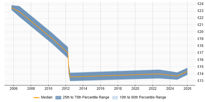 Contractor hourly rate distribution trend for Support Officer job vacancies in Norwich
