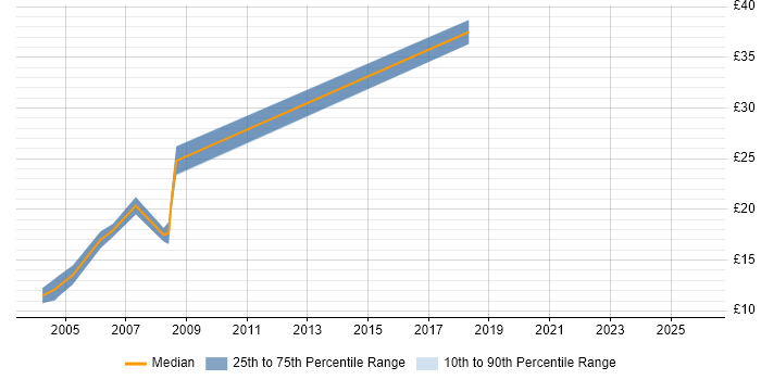 Contractor hourly rate distribution trend for Systems Engineer job vacancies in Norwich