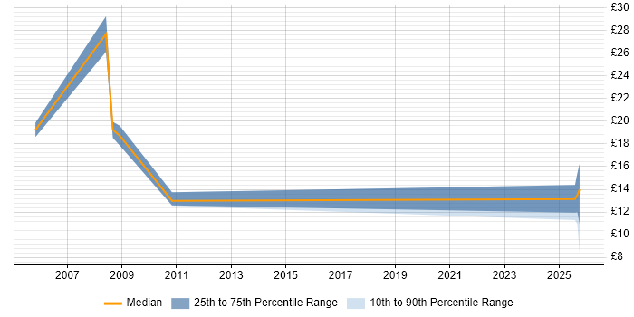 Contractor hourly rate distribution trend for Technical Analyst job vacancies in Norwich
