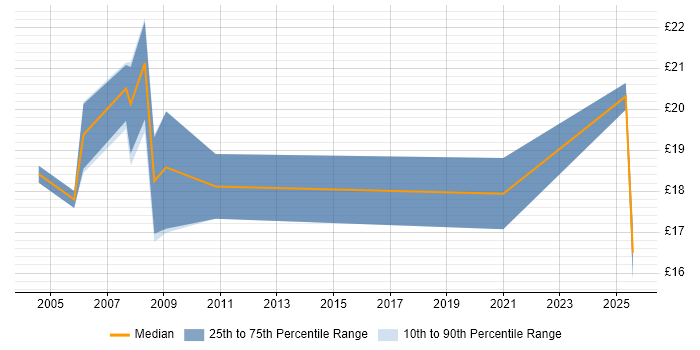 Contractor hourly rate distribution trend for Technical Support job vacancies in Norwich Contractor hourly rate distribution trend for Technical Support job vacancies in Norwich