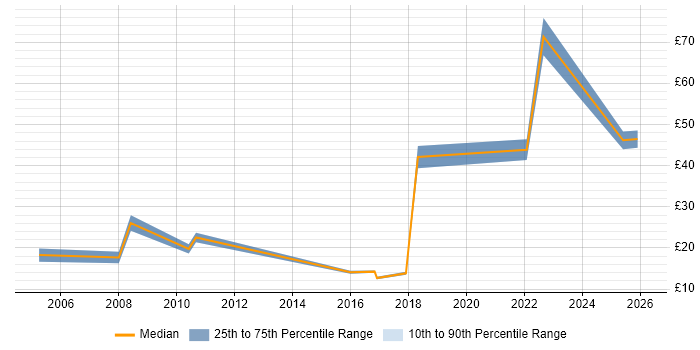 Contractor hourly rate distribution trend for jobs in Norwich citing Telecoms