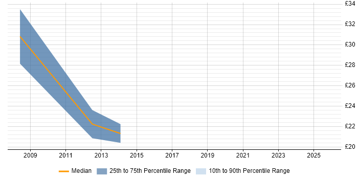 Contractor hourly rate distribution trend for Tester job vacancies in Norwich