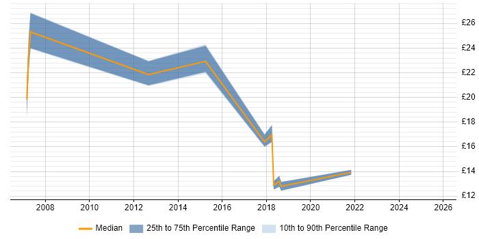 Contractor hourly rate distribution trend for jobs in Norwich citing Time Management