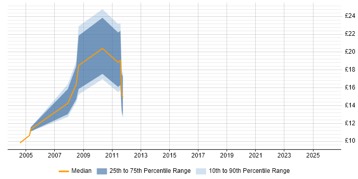 Contractor hourly rate distribution trend for Trainer job vacancies in Norwich