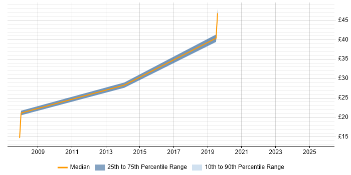 Contractor hourly rate distribution trend for jobs in Norwich citing User Acceptance Testing Contractor hourly rate distribution trend for jobs in Norwich citing User Acceptance Testing