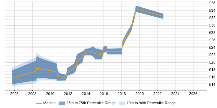 Contractor hourly rate distribution trend for jobs in Norwich citing VMware