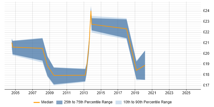 Contractor hourly rate distribution trend for jobs in Norwich citing VoIP