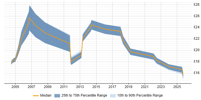 Contractor hourly rate distribution trend for jobs in Norwich citing WAN