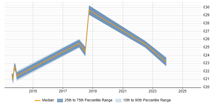Contractor hourly rate distribution trend for jobs in Norwich citing Wi-Fi Contractor hourly rate distribution trend for jobs in Norwich citing Wi-Fi