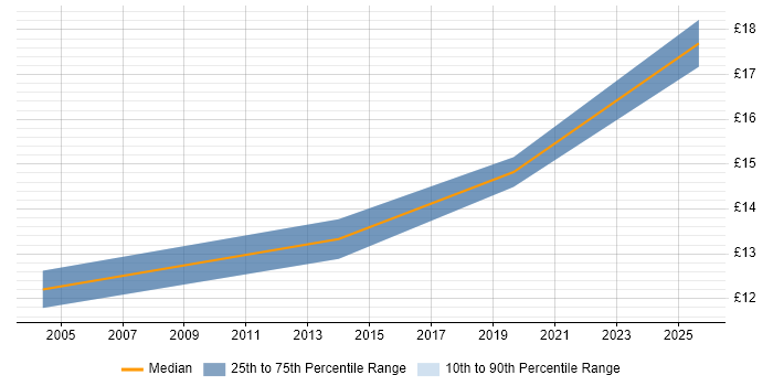 Contractor hourly rate distribution trend for Windows Deployment Engineer job vacancies in Norwich Contractor hourly rate distribution trend for Windows Deployment Engineer job vacancies in Norwich