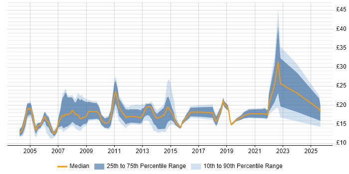Contractor hourly rate distribution trend for jobs in Norwich citing Windows
