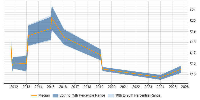Contractor hourly rate distribution trend for jobs in Norwich citing Wireless