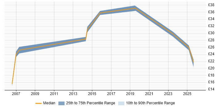 Contractor hourly rate distribution trend for jobs in Norwich citing Workflow