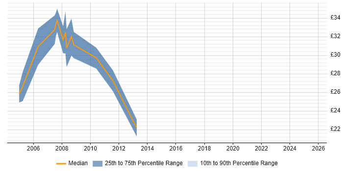 Contractor hourly rate distribution trend for jobs in Norwich citing XML