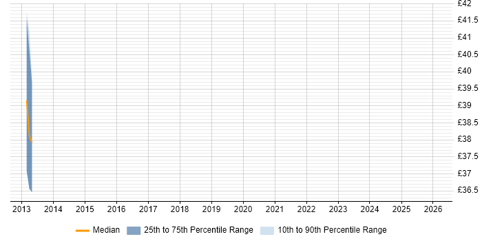 Contractor hourly rate distribution trend for jobs in Norfolk citing Open Source