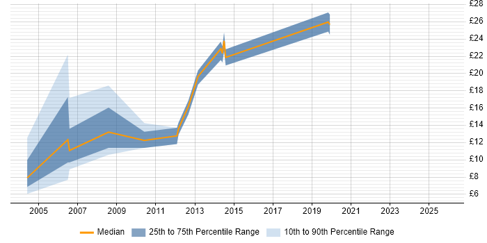 Contractor hourly rate distribution trend for jobs in Norfolk citing Organisational Skills