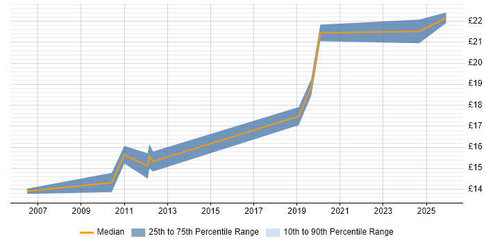 Contractor hourly rate distribution trend for jobs in Norfolk citing PMO