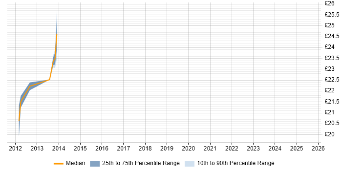 Contractor hourly rate distribution trend for jobs in Norfolk citing PowerShell Contractor hourly rate distribution trend for jobs in Norfolk citing PowerShell