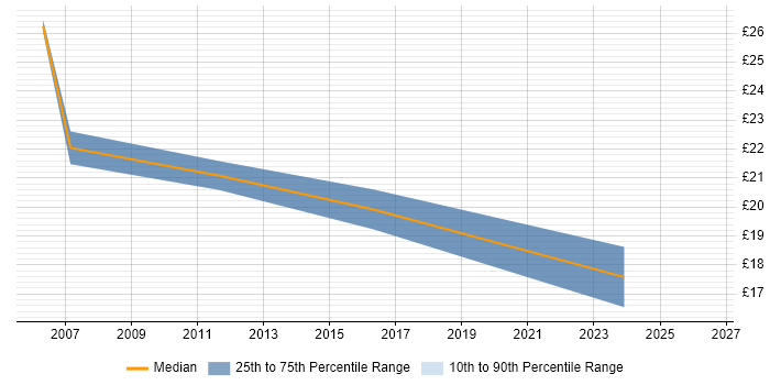 Contractor hourly rate distribution trend for jobs in Norfolk citing PRINCE