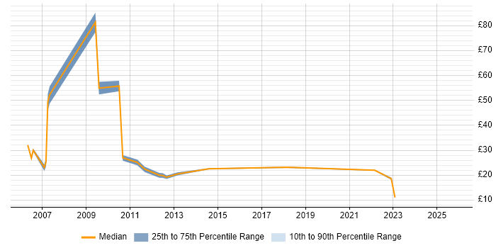 Contractor hourly rate distribution trend for jobs in Norfolk citing PRINCE2