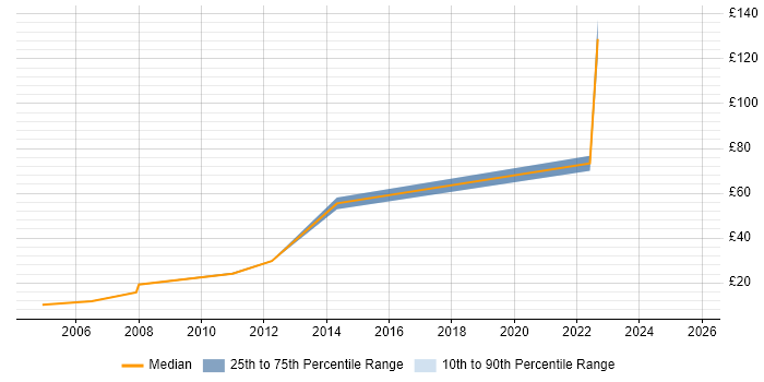Contractor hourly rate distribution trend for jobs in Norfolk citing Programme Management Contractor hourly rate distribution trend for jobs in Norfolk citing Programme Management