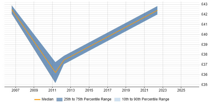 Contractor hourly rate distribution trend for Programme Manager job vacancies in Norfolk