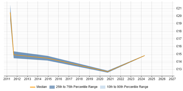 Contractor hourly rate distribution trend for Project Administrator job vacancies in Norfolk