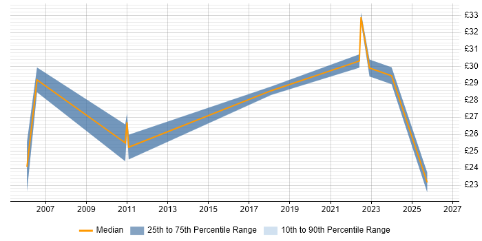 Contractor hourly rate distribution trend for jobs in Norfolk citing Project Delivery
