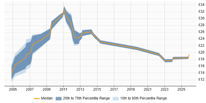 Contractor hourly rate distribution trend for jobs in Norfolk citing Project Management