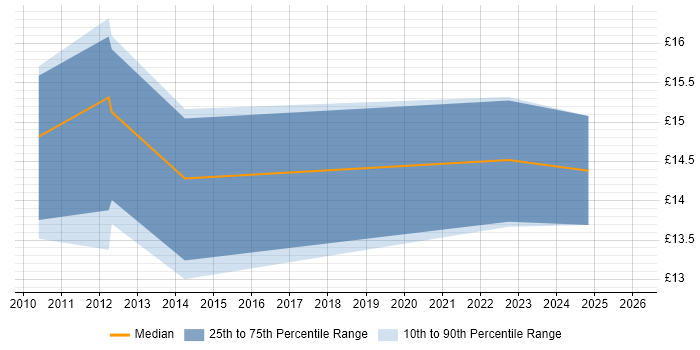 Contractor hourly rate distribution trend for Project Support Officer job vacancies in Norfolk