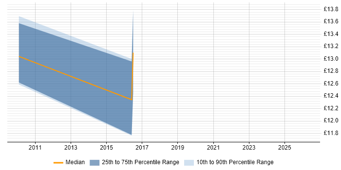 Contractor hourly rate distribution trend for jobs in Norfolk citing Red Hat Enterprise Linux