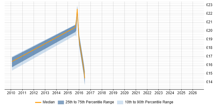 Contractor hourly rate distribution trend for jobs in Norfolk citing Red Hat