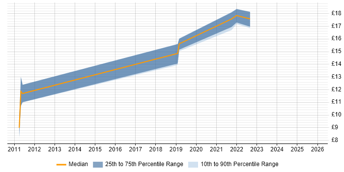 Contractor hourly rate distribution trend for jobs in Norfolk citing Remote Desktop