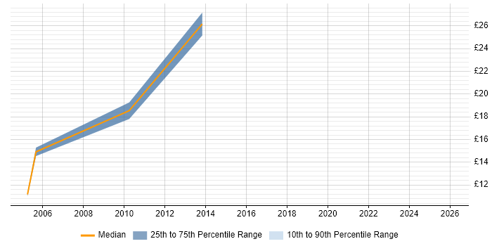 Contractor hourly rate distribution trend for jobs in Norfolk citing Retail