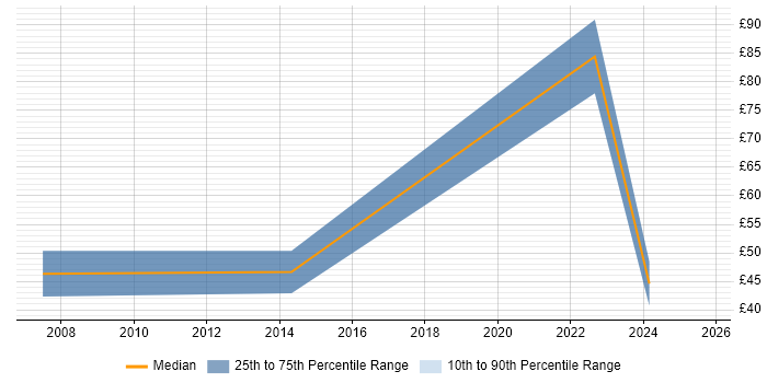 Contractor hourly rate distribution trend for jobs in Norfolk citing SAP