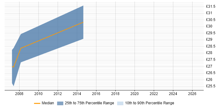Contractor hourly rate distribution trend for jobs in Norfolk citing SCADA