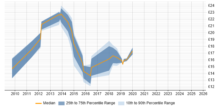 Contractor hourly rate distribution trend for jobs in Norfolk citing SCCM Contractor hourly rate distribution trend for jobs in Norfolk citing SCCM