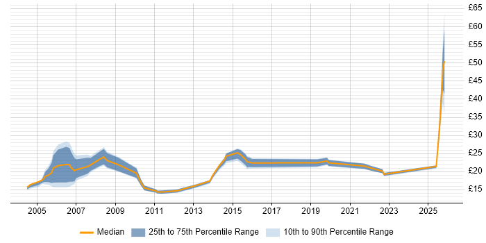 Contractor hourly rate distribution trend for jobs in Norfolk citing Security Cleared