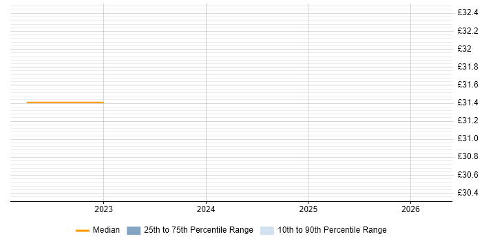 Contractor hourly rate distribution trend for Security Specialist job vacancies in Norfolk