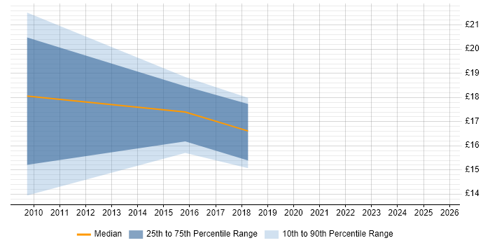 Contractor hourly rate distribution trend for Senior Support Engineer job vacancies in Norfolk Contractor hourly rate distribution trend for Senior Support Engineer job vacancies in Norfolk