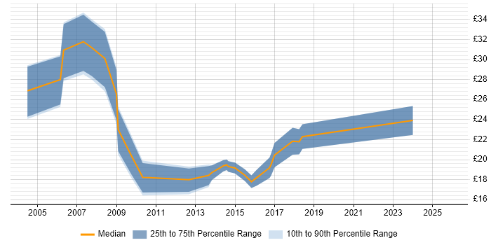 Contractor hourly rate distribution trend for Senior job vacancies in Norfolk