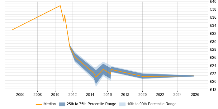 Contractor hourly rate distribution trend for jobs in Norfolk citing Service Delivery