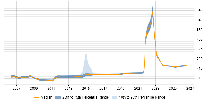 Contractor hourly rate distribution trend for Service Desk Analyst job vacancies in Norfolk