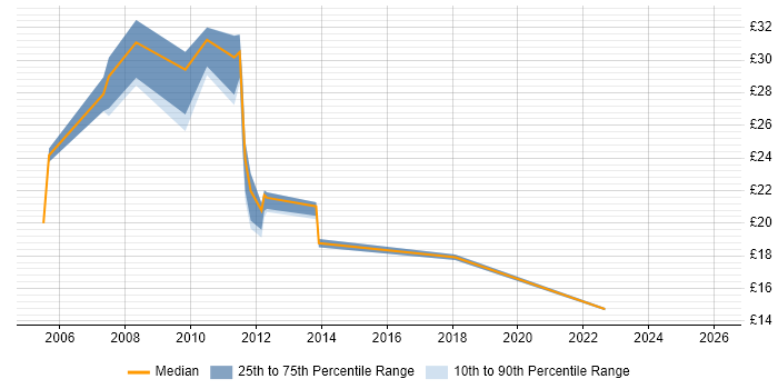 Contractor hourly rate distribution trend for jobs in Norfolk citing SharePoint