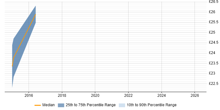 Contractor hourly rate distribution trend for jobs in Norfolk citing SIEM