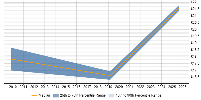 Contractor hourly rate distribution trend for jobs in Norfolk citing Smartphone
