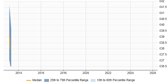 Contractor hourly rate distribution trend for jobs in Norfolk citing Software Delivery