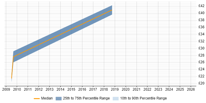 Contractor hourly rate distribution trend for Software Engineer job vacancies in Norfolk