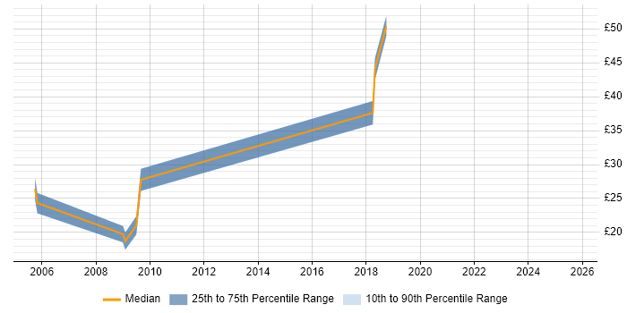 Contractor hourly rate distribution trend for jobs in Norfolk citing Software Engineering
