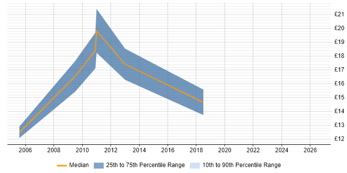 Contractor hourly rate distribution trend for jobs in Norfolk citing Sophos